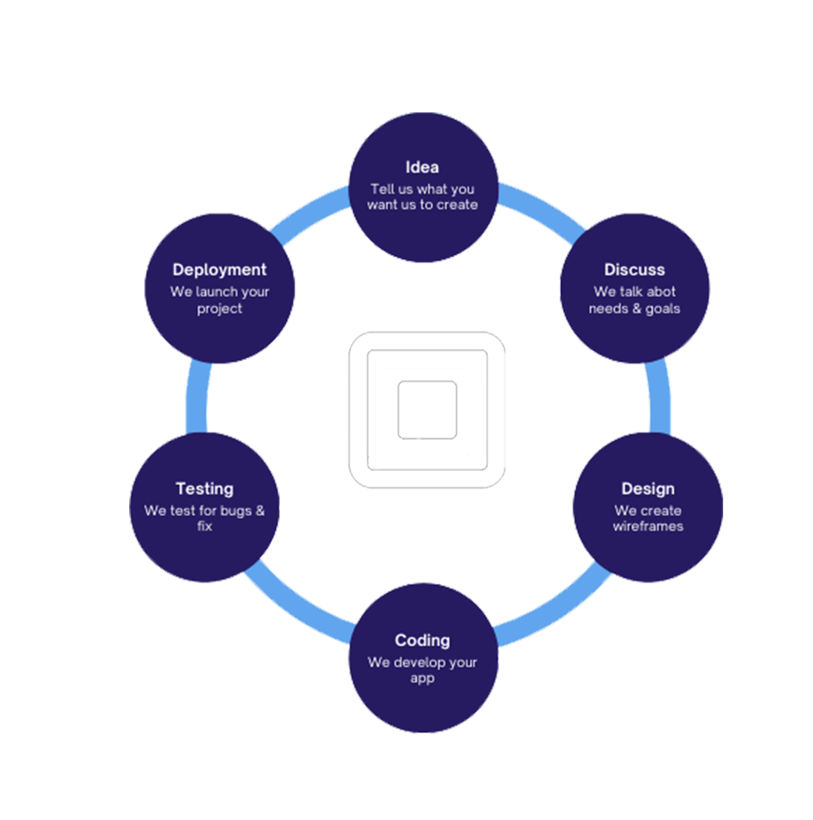 Our work process diagram